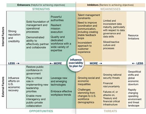 Strategic Plan SWOT Assessment Long Description | U.S. Department of ...