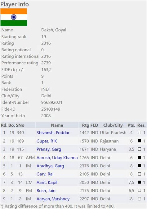 Aradhya Garg and Daksh Goyal dominate 2nd New Delhi Rapid and Blitz ...