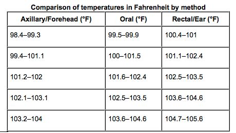 Body temperature conversion oral vs. axillary - inteljoker