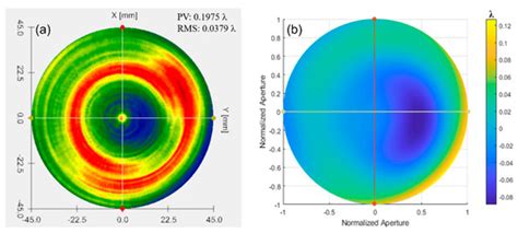 Aspherical Surface Wavefront Testing Based on Multi-Directional ...