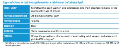 WHO guideline on Daily Iron Supplements in adult women and adolescent girls