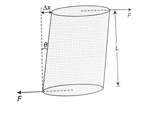 If two equal and opposite deforming forces are applied parallel to the ...