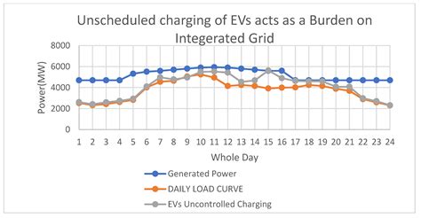 Designing a Bidirectional Power Flow Control Mechanism for Integrated ...
