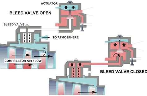 Image result for Jet Engine Compressor Function
