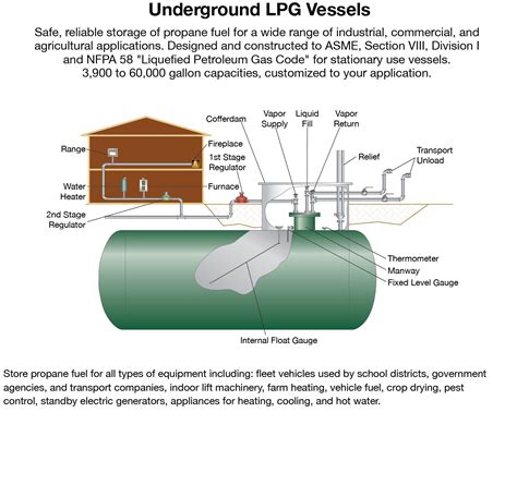 Propane Tank Underground