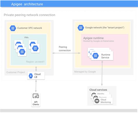 Image result for Google Apigeex with Java