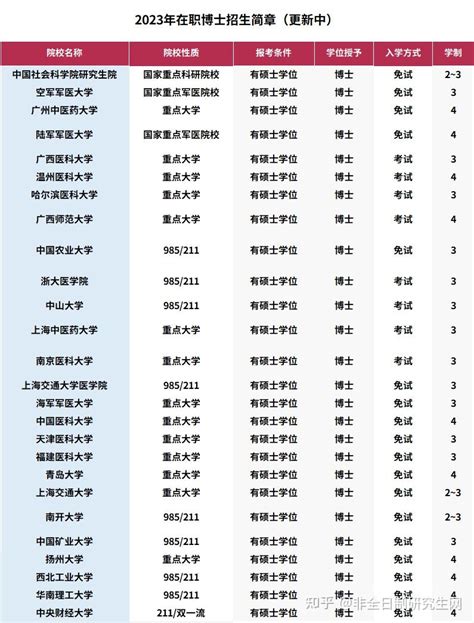 工商管理、金融学、经济学在职博士，2年制，10+方向可申请 - 知乎