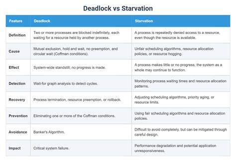 Deadlock vs Starvation