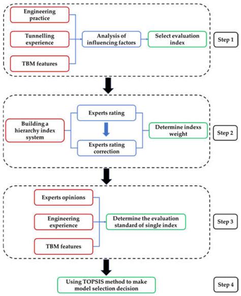 Research on the Tunnel Boring Machine Selection Decision-Making Model Based on the Fuzzy ...