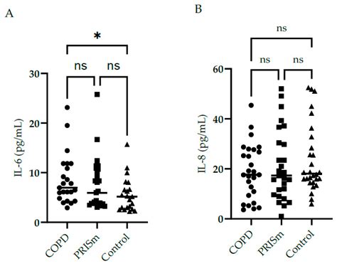 Analysis of Endocrine and Inflammatory Markers in Preserved Ratio ...