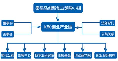 组织架构-K80创业产业园-秦皇岛创业园