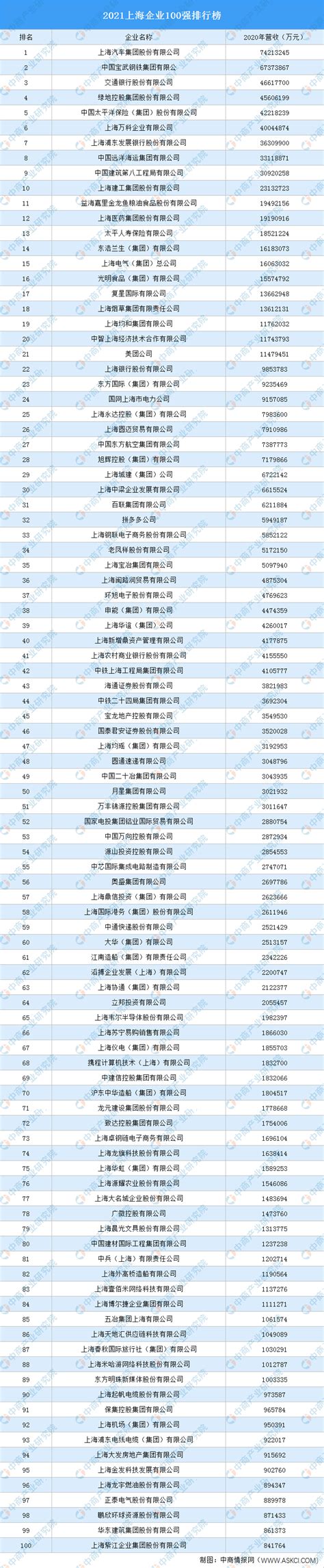 2021上海企业100强排行榜（附完整榜单）-排行榜-中商情报网