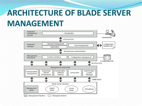Image result for Blade Server Tutorial