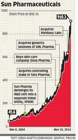 Sun Pharma: Sun Pharma’s stocks surge after merger with Taro - The ...