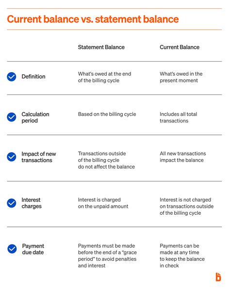 Statement balance vs current balance: What's the difference?