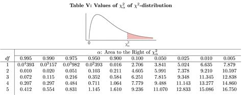 Image result for Chi-Square Distribution Formulas