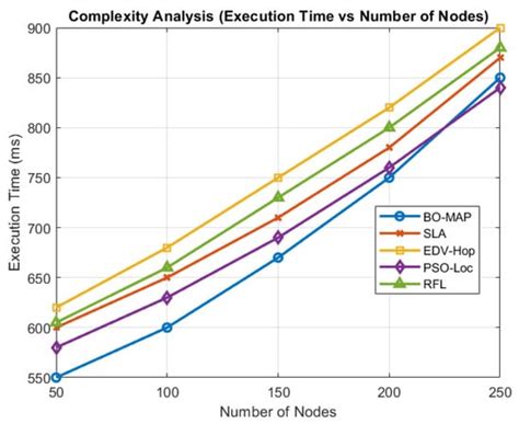 Enhanced Localization in Wireless Sensor Networks Using a Bat-Optimized ...