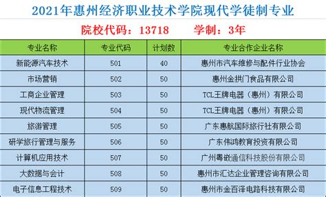 惠州工程职业学院2023年现代学徒制网上报考流程 —中国教育在线