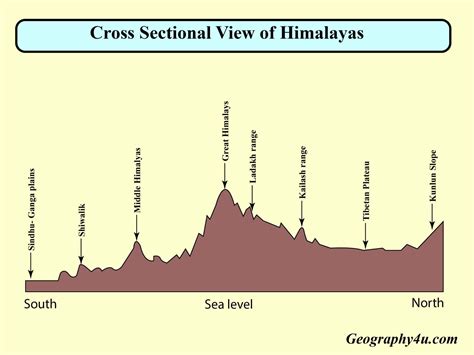 Mountain Himalaya and its important ranges with maps | Geography4u ...