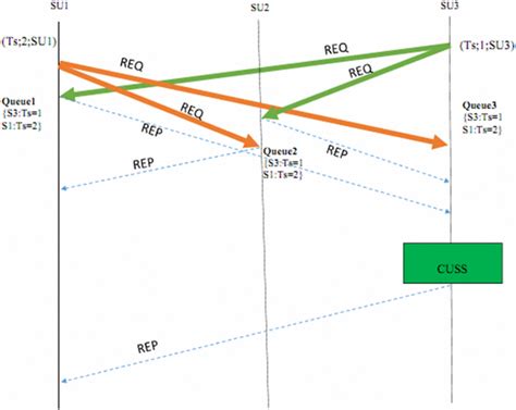 Image result for Token Algorithm and Non Token Algorithm Distributed System