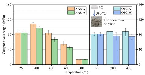 Influence of Elevated Temperatures and Cooling Method on the ...