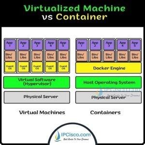 Image result for Container vs Virtual Machine