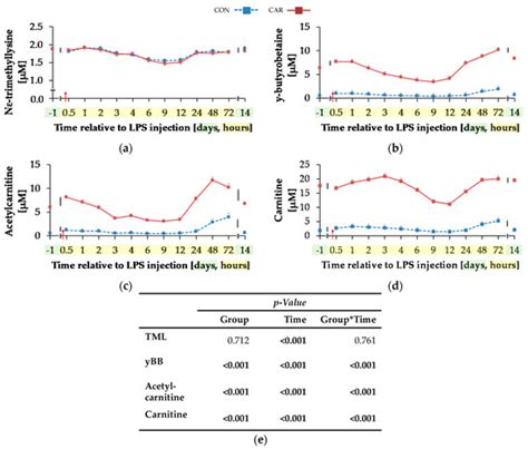 Dietary l-carnitine Supplementation Modifies the Lipopolysaccharide ...