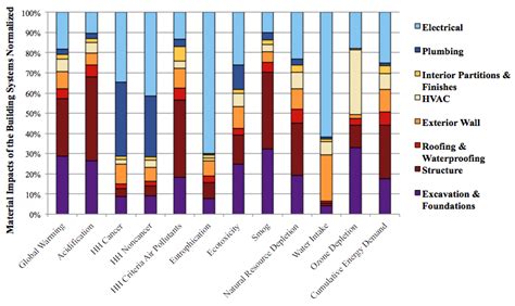 A Materials Life Cycle Assessment of a Net-Zero Energy Building