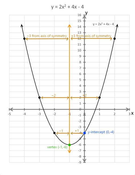 Image result for Quadratic Function with Graph