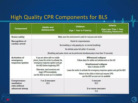 Cardiopulmonary Resuscitation (CPR- AHA 2015) | PPTX