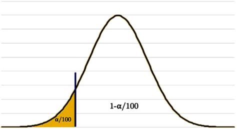 Image result for Normal Distribution Confidence Interval