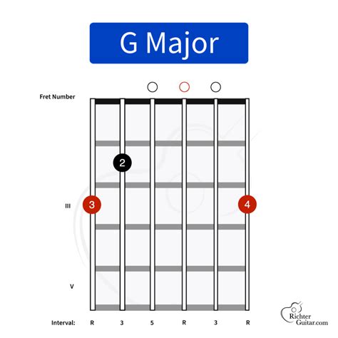 G Major Chord on Guitar (G) | Chord Chart, Image & More