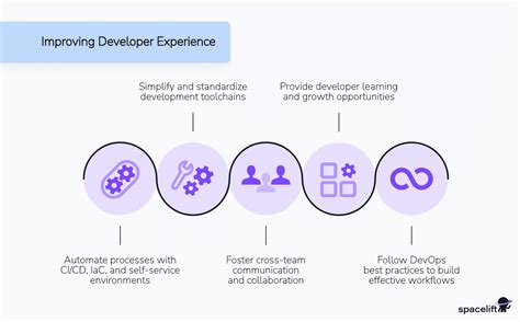 Image result for Build/Test Operate Developer Experience