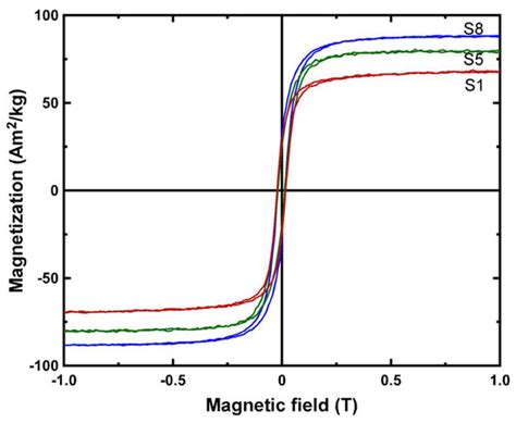 Tuning the Fe(II)/hydroxide Ratio during Synthesis of Magnetite ...