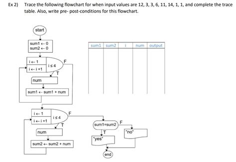 Image result for Flowchart Trace Table