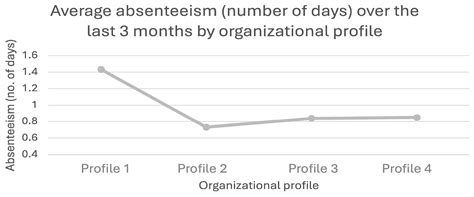 From Wasteland to Bloom: Exploring the Organizational Profiles of ...
