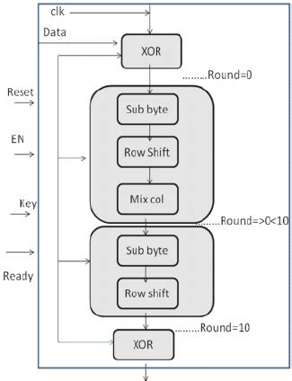 Image result for Block Diagram of Key Generation Algorithm
