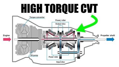Image result for Understanding Torque Spring CVT