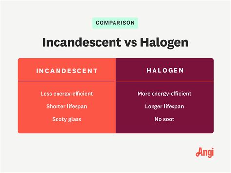 Image result for LED vs Halogen Light Bulbs