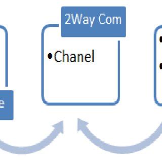 Explain How Marketing Communication Works Using Different Communication Models 的图像结果