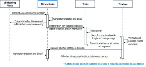 Rezultat imagine pentru Basic Sequence
