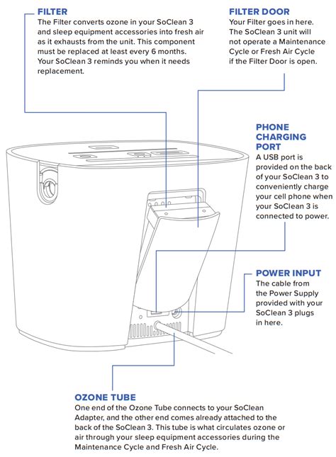 Image result for SoClean Manual