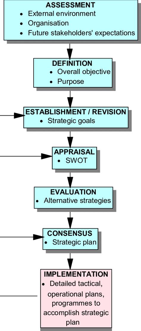 Image result for Planning Process