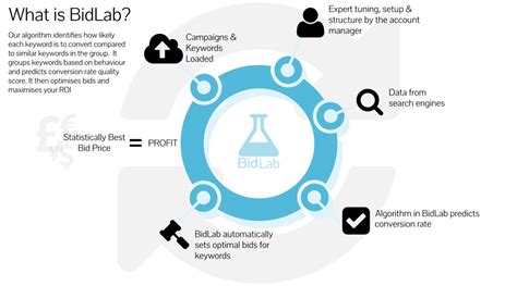 Image result for PPC Bid Management Software