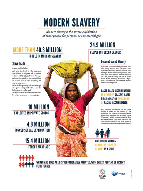 Infographic: Modern Slavery :: Behance