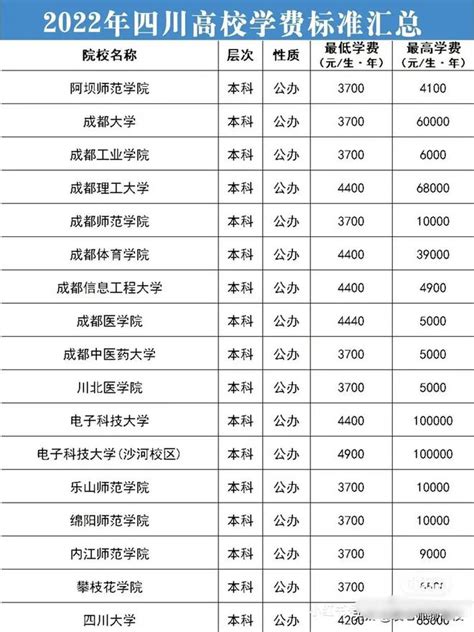 2022年四川本科高校学费标准出炉，看看上个大学要多少钱？ - 哔哩哔哩