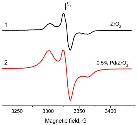 CO Oxidation over Pd/ZrO2 Catalysts: Role of Support′s Donor Sites