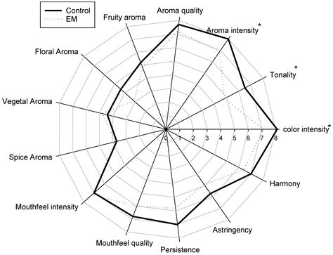 Exploring the Impact of Extended Maceration on the Volatile Compounds ...