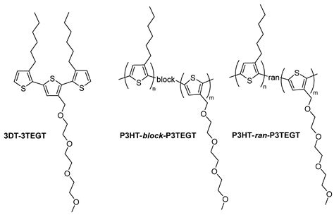 Green Design and Life Cycle Assessment of Novel Thiophene-Based ...