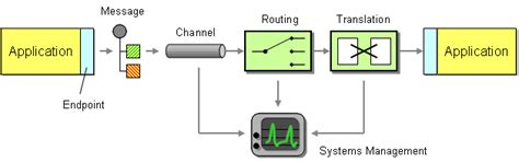 Java Integration Patterns 的图像结果